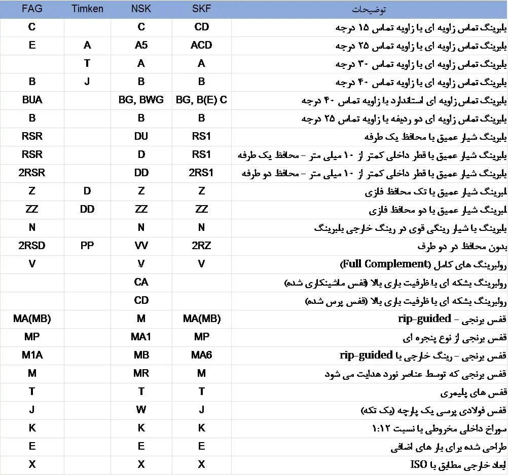 کدهای موجود در کاتالوگ بلبرینگ  skf